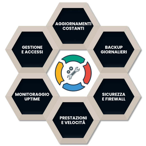 Gestire un Sito Web: l’importanza della Manutenzione