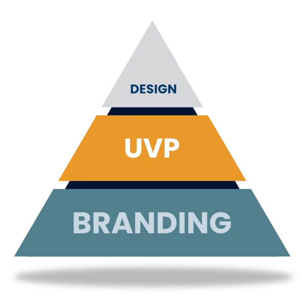 UVP - Proposta di Valore Unica