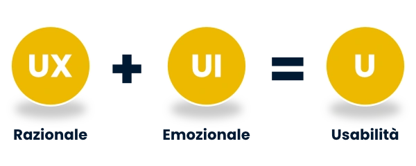 Usabilità del sito: UX & UI