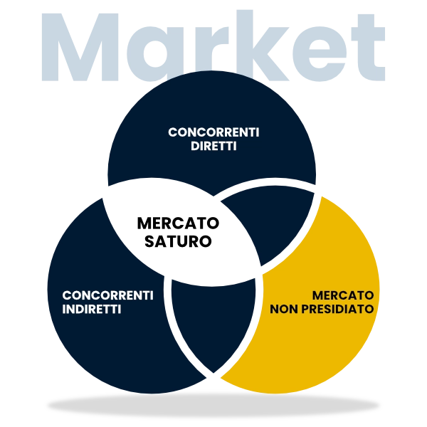 Analisi dei competitor: il posizionamento di Mercato
