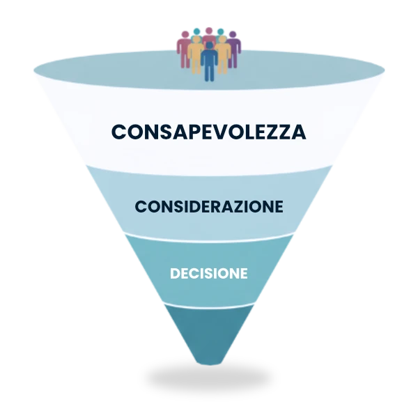 funnel: consapevolezza, considerazione, decisione