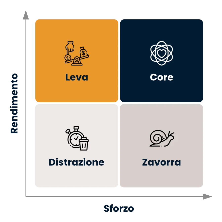 matrice sforzo rendimento
