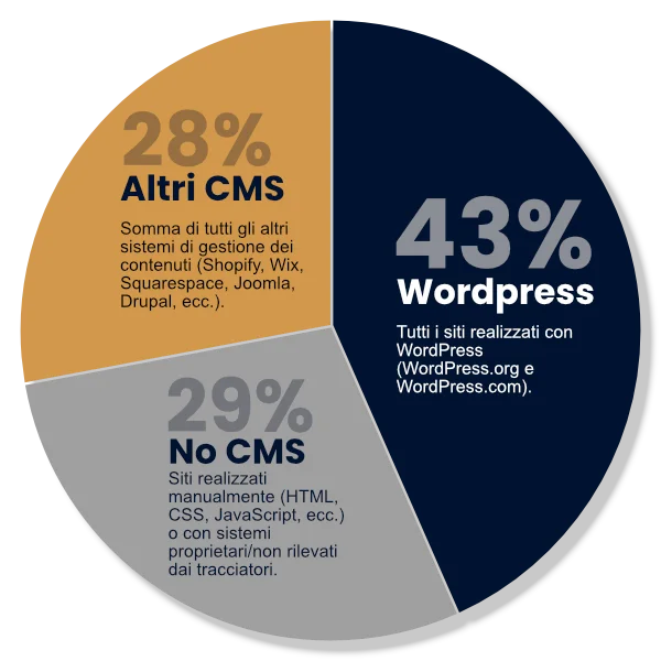 Ripartizione globale utilizzo CMS