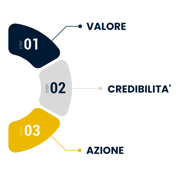 web design efficace: valore, credibilità e azione.