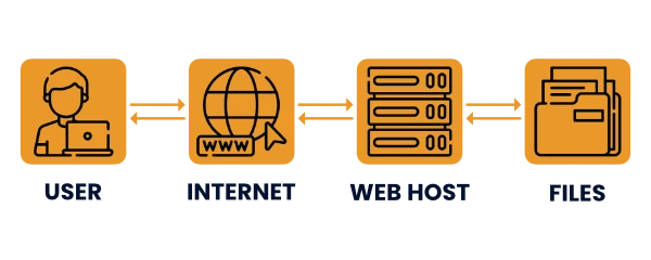 Cosa è un hosting web: architettura dei sistemi